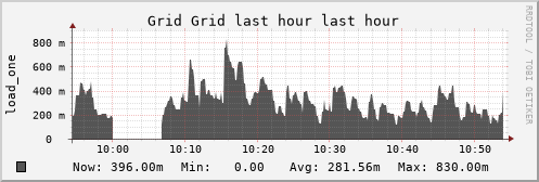 INFN-ROMA3 Grid (1 sources) LOAD