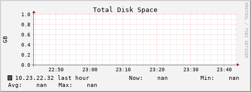 10.23.22.32 disk_total