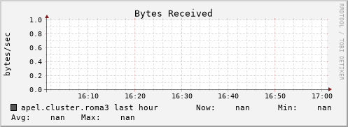 apel.cluster.roma3 bytes_in