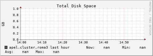 apel.cluster.roma3 disk_total