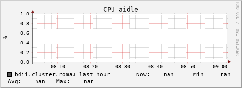 bdii.cluster.roma3 cpu_aidle