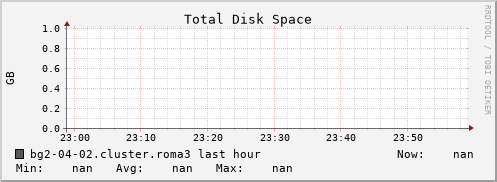 bg2-04-02.cluster.roma3 disk_total
