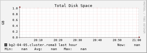 bg2-04-05.cluster.roma3 disk_total