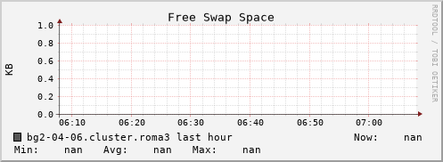 bg2-04-06.cluster.roma3 swap_free