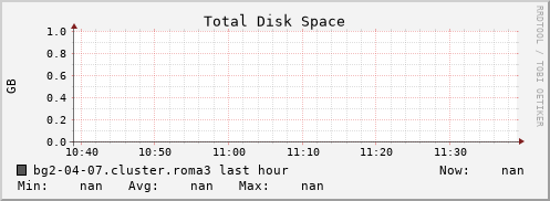 bg2-04-07.cluster.roma3 disk_total