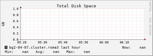 bg2-04-07.cluster.roma3 disk_total