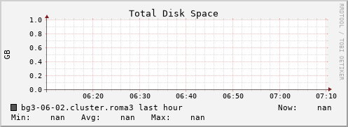 bg3-06-02.cluster.roma3 disk_total