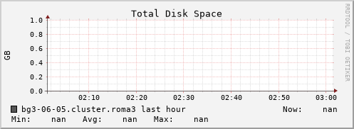 bg3-06-05.cluster.roma3 disk_total
