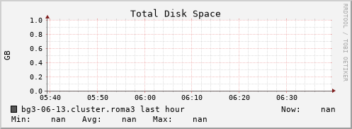 bg3-06-13.cluster.roma3 disk_total