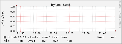 cloud-02-02.cluster.roma3 bytes_out