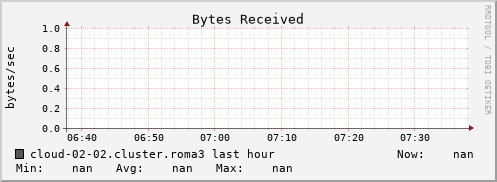 cloud-02-02.cluster.roma3 bytes_in