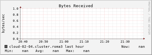 cloud-02-04.cluster.roma3 bytes_in
