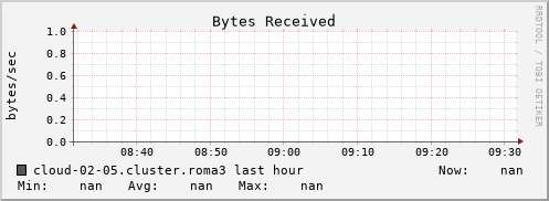 cloud-02-05.cluster.roma3 bytes_in