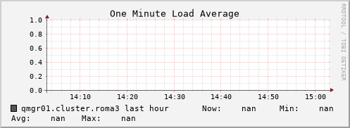 qmgr01.cluster.roma3 load_one