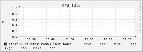 store01.cluster.roma3 cpu_idle