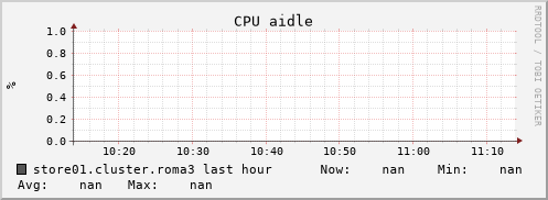 store01.cluster.roma3 cpu_aidle