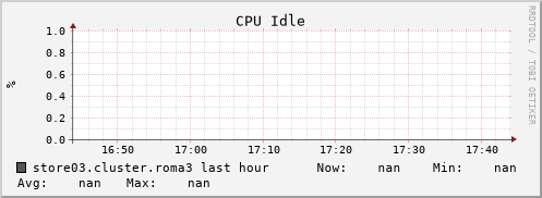 store03.cluster.roma3 cpu_idle