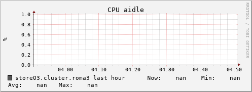 store03.cluster.roma3 cpu_aidle