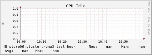 store06.cluster.roma3 cpu_idle