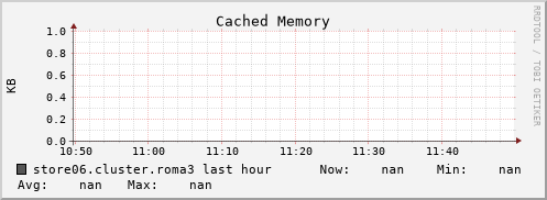 store06.cluster.roma3 mem_cached