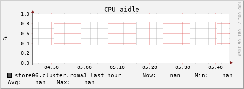 store06.cluster.roma3 cpu_aidle