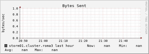 storm01.cluster.roma3 bytes_out