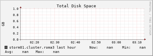 storm01.cluster.roma3 disk_total