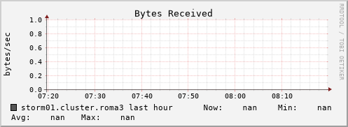 storm01.cluster.roma3 bytes_in