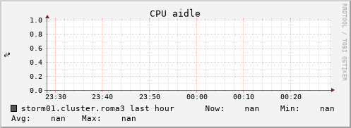 storm01.cluster.roma3 cpu_aidle