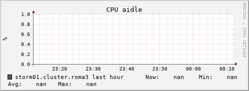 storm01.cluster.roma3 cpu_aidle