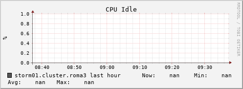 storm01.cluster.roma3 cpu_idle