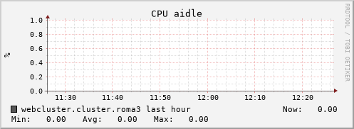 webcluster.cluster.roma3 cpu_aidle