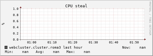 webcluster.cluster.roma3 cpu_steal