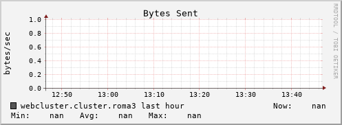webcluster.cluster.roma3 bytes_out
