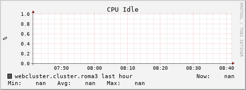 webcluster.cluster.roma3 cpu_idle