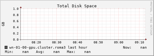 wn-01-00-gpu.cluster.roma3 disk_total