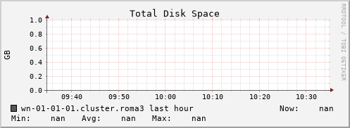 wn-01-01-01.cluster.roma3 disk_total