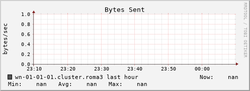 wn-01-01-01.cluster.roma3 bytes_out