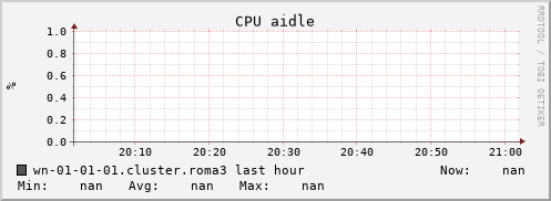 wn-01-01-01.cluster.roma3 cpu_aidle