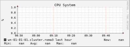 wn-01-01-01.cluster.roma3 cpu_system