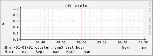 wn-01-01-01.cluster.roma3 cpu_aidle