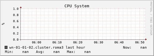 wn-01-01-02.cluster.roma3 cpu_system