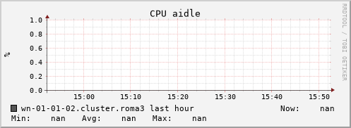wn-01-01-02.cluster.roma3 cpu_aidle