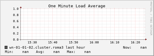 wn-01-01-02.cluster.roma3 load_one