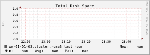 wn-01-01-03.cluster.roma3 disk_total