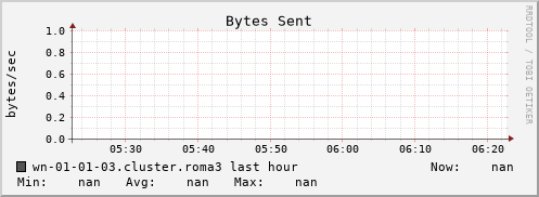 wn-01-01-03.cluster.roma3 bytes_out