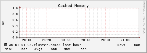 wn-01-01-03.cluster.roma3 mem_cached
