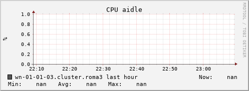 wn-01-01-03.cluster.roma3 cpu_aidle