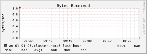wn-01-01-03.cluster.roma3 bytes_in