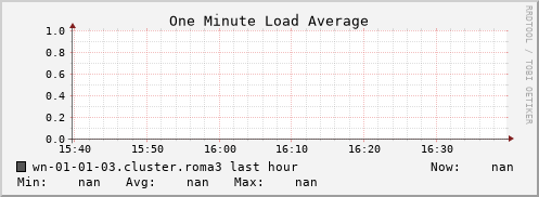wn-01-01-03.cluster.roma3 load_one